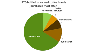 Regional Coffee Manufacturer Wins with Product Superiority Claim