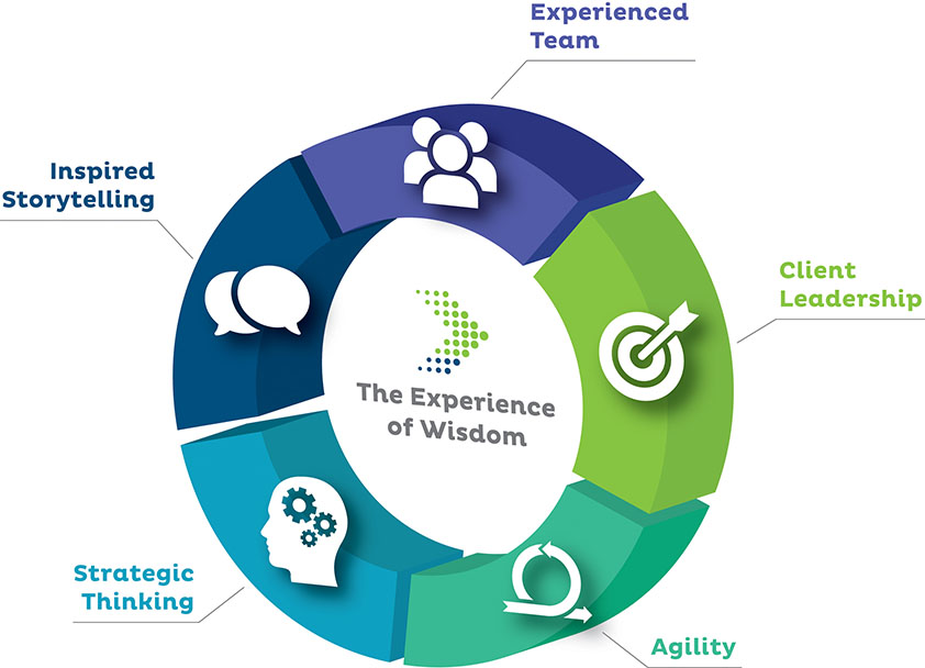 perceptual mapping