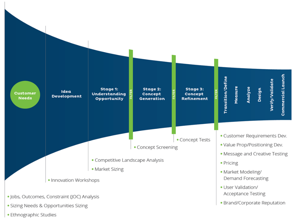 Stage-Gate Process in Market Research